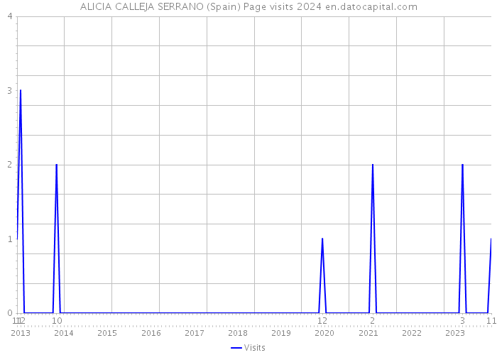 ALICIA CALLEJA SERRANO (Spain) Page visits 2024 