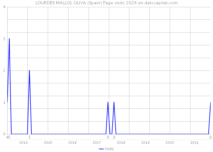 LOURDES MALLOL OLIVA (Spain) Page visits 2024 