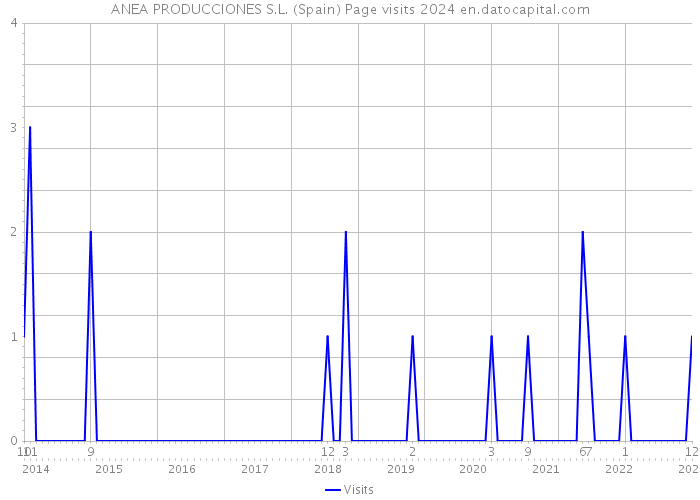 ANEA PRODUCCIONES S.L. (Spain) Page visits 2024 