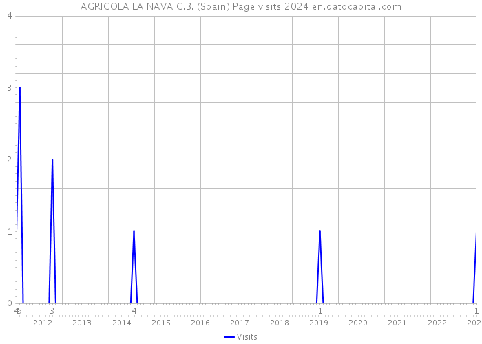 AGRICOLA LA NAVA C.B. (Spain) Page visits 2024 