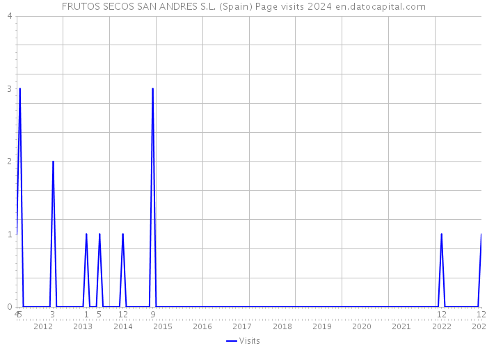 FRUTOS SECOS SAN ANDRES S.L. (Spain) Page visits 2024 