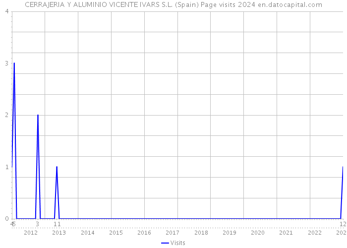 CERRAJERIA Y ALUMINIO VICENTE IVARS S.L. (Spain) Page visits 2024 