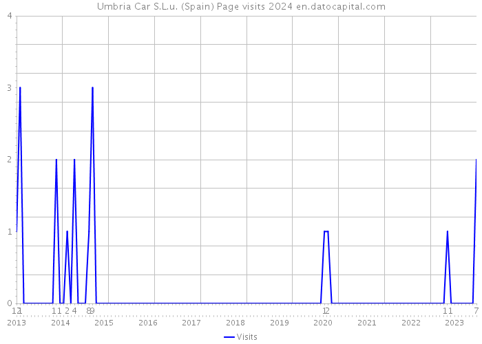Umbria Car S.L.u. (Spain) Page visits 2024 
