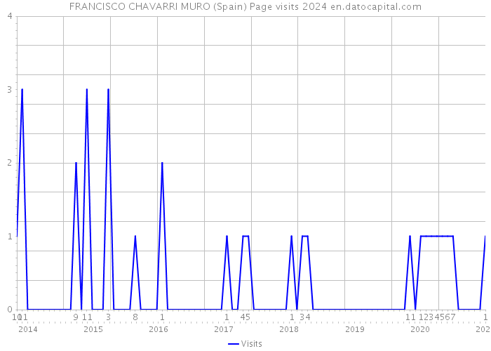 FRANCISCO CHAVARRI MURO (Spain) Page visits 2024 