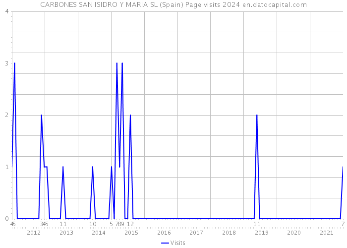 CARBONES SAN ISIDRO Y MARIA SL (Spain) Page visits 2024 