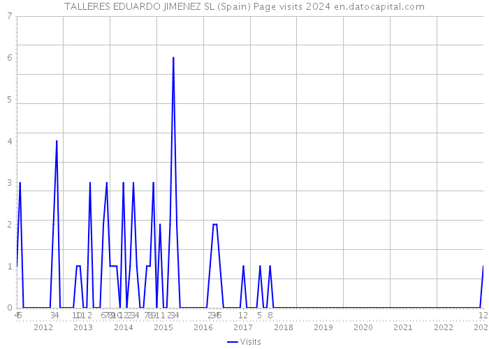 TALLERES EDUARDO JIMENEZ SL (Spain) Page visits 2024 