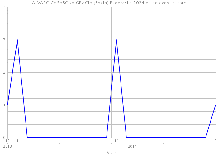 ALVARO CASABONA GRACIA (Spain) Page visits 2024 