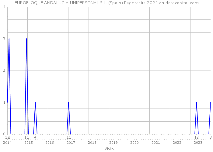 EUROBLOQUE ANDALUCIA UNIPERSONAL S.L. (Spain) Page visits 2024 