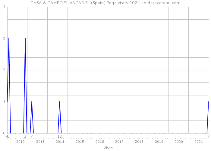 CASA & CAMPO SILVAGAR SL (Spain) Page visits 2024 