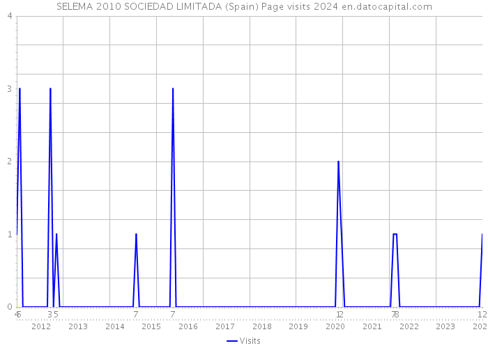 SELEMA 2010 SOCIEDAD LIMITADA (Spain) Page visits 2024 