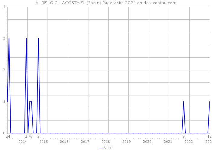 AURELIO GIL ACOSTA SL (Spain) Page visits 2024 