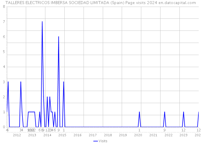 TALLERES ELECTRICOS IMBERSA SOCIEDAD LIMITADA (Spain) Page visits 2024 