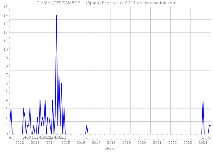 DIAMANTES TAMES S.L. (Spain) Page visits 2024 