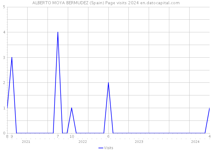 ALBERTO MOYA BERMUDEZ (Spain) Page visits 2024 