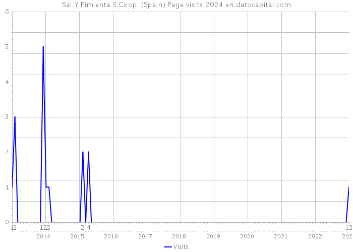 Sal Y Pimienta S.Coop. (Spain) Page visits 2024 