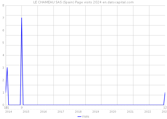 LE CHAMEAU SAS (Spain) Page visits 2024 