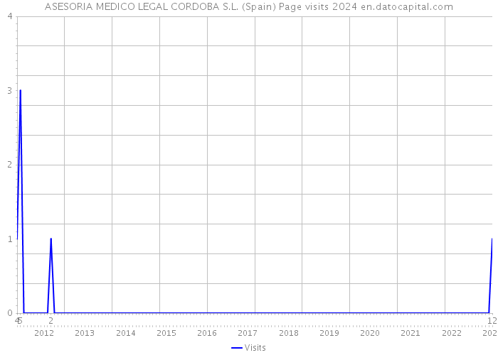 ASESORIA MEDICO LEGAL CORDOBA S.L. (Spain) Page visits 2024 