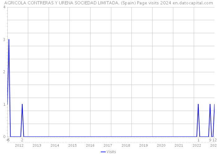 AGRICOLA CONTRERAS Y URENA SOCIEDAD LIMITADA. (Spain) Page visits 2024 