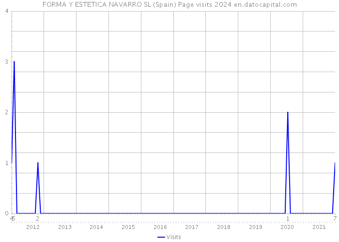 FORMA Y ESTETICA NAVARRO SL (Spain) Page visits 2024 