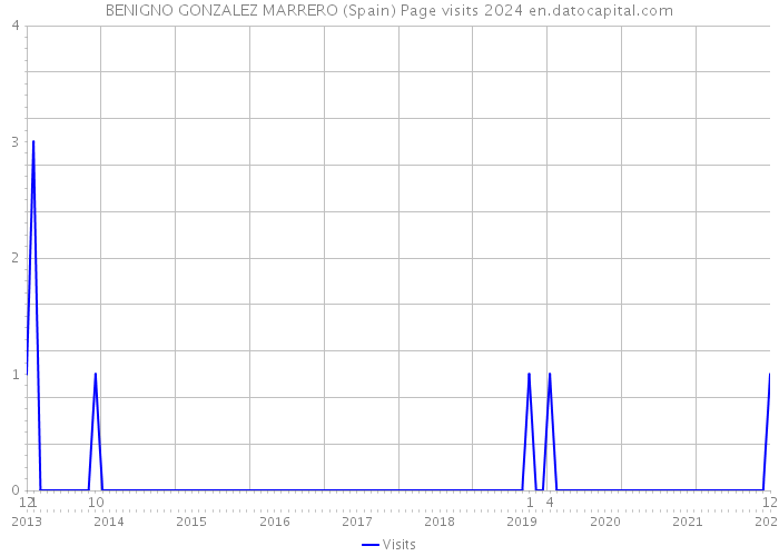 BENIGNO GONZALEZ MARRERO (Spain) Page visits 2024 
