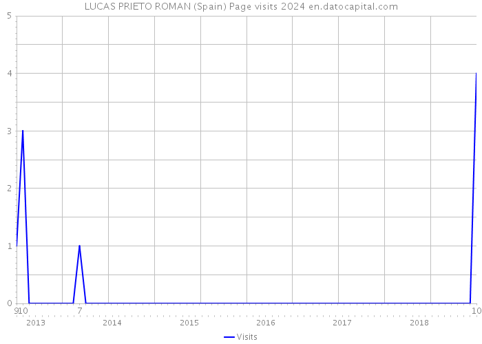 LUCAS PRIETO ROMAN (Spain) Page visits 2024 