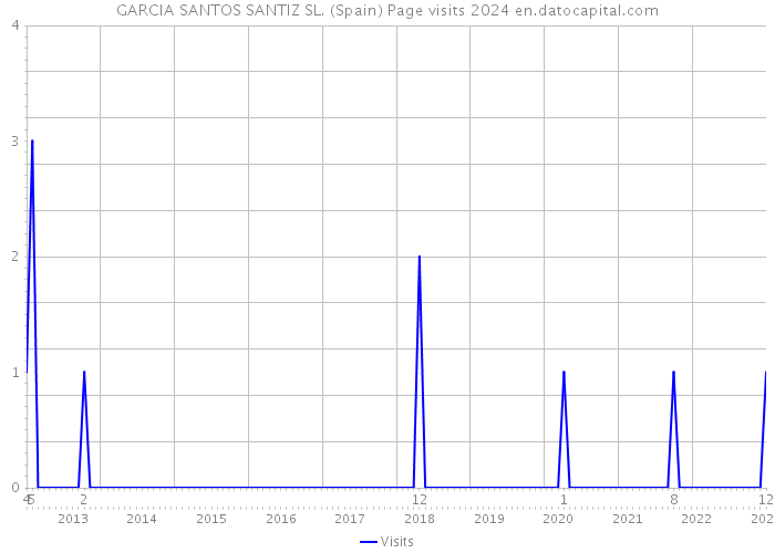 GARCIA SANTOS SANTIZ SL. (Spain) Page visits 2024 