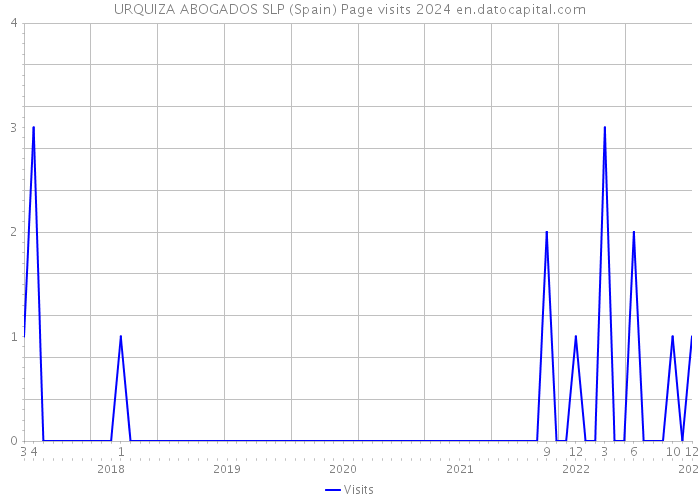 URQUIZA ABOGADOS SLP (Spain) Page visits 2024 