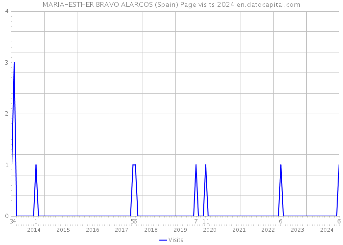 MARIA-ESTHER BRAVO ALARCOS (Spain) Page visits 2024 