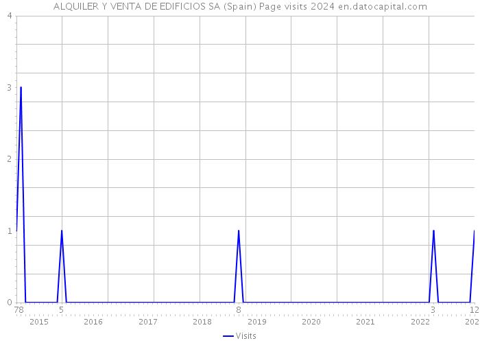 ALQUILER Y VENTA DE EDIFICIOS SA (Spain) Page visits 2024 