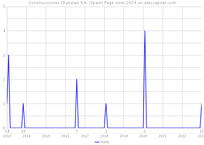 Construcciones Orubelan S.A. (Spain) Page visits 2024 