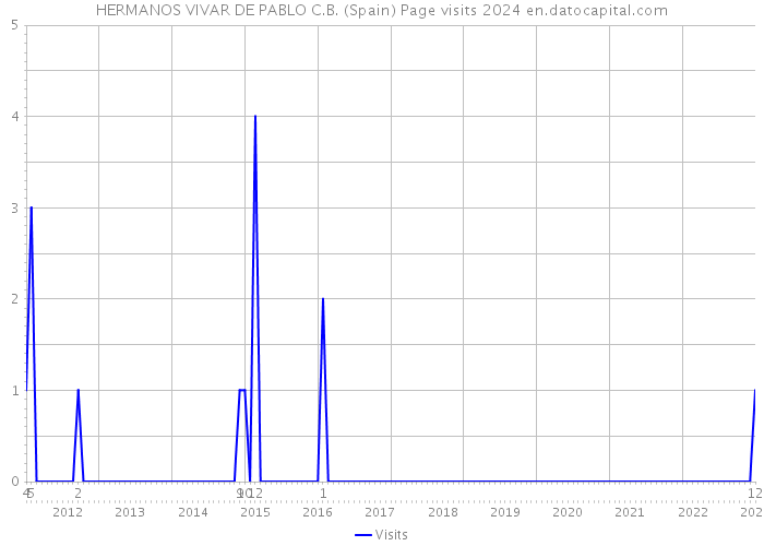 HERMANOS VIVAR DE PABLO C.B. (Spain) Page visits 2024 