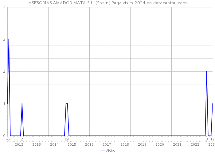 ASESORIAS AMADOR MATA S.L. (Spain) Page visits 2024 