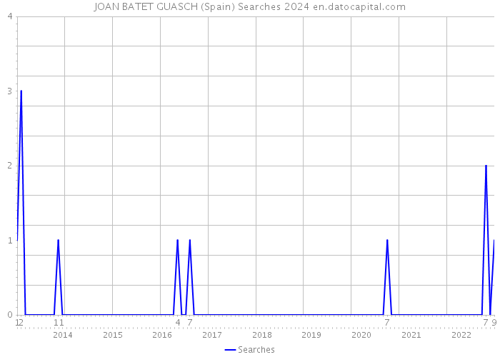 JOAN BATET GUASCH (Spain) Searches 2024 