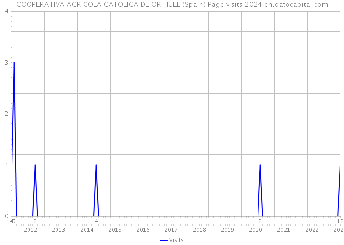 COOPERATIVA AGRICOLA CATOLICA DE ORIHUEL (Spain) Page visits 2024 