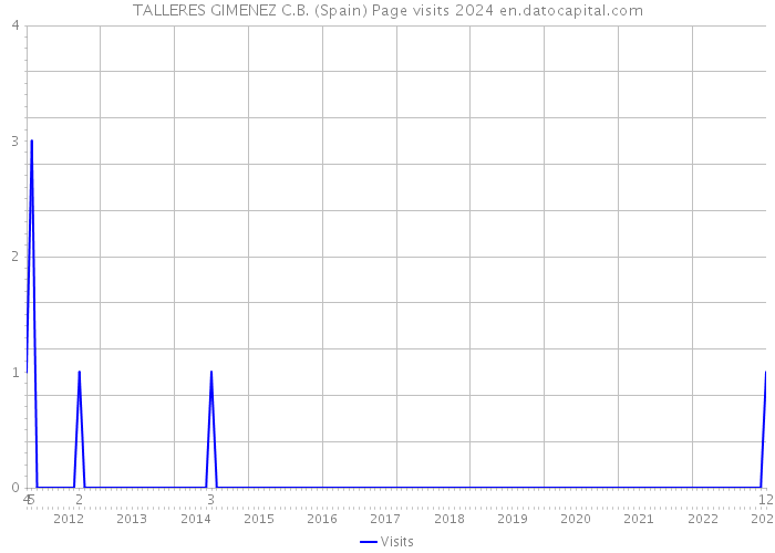 TALLERES GIMENEZ C.B. (Spain) Page visits 2024 