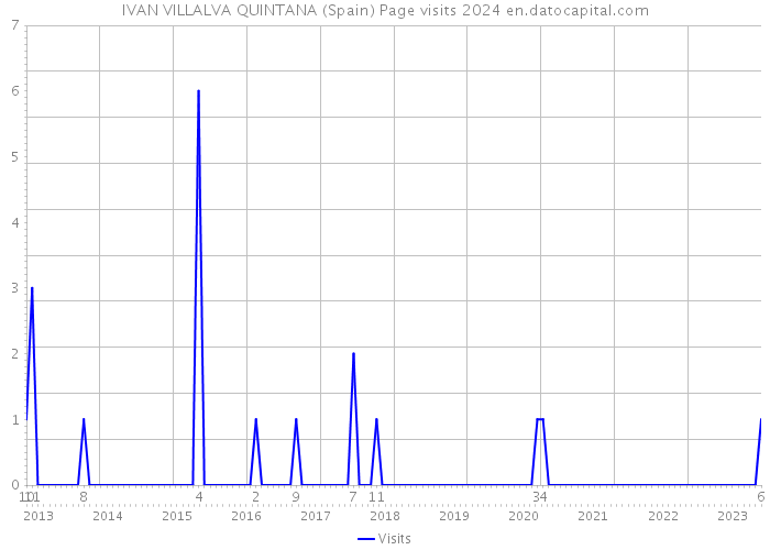 IVAN VILLALVA QUINTANA (Spain) Page visits 2024 