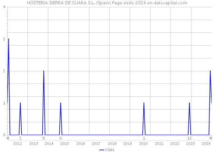 HOSTERIA SIERRA DE GUARA S.L. (Spain) Page visits 2024 