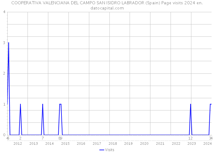 COOPERATIVA VALENCIANA DEL CAMPO SAN ISIDRO LABRADOR (Spain) Page visits 2024 