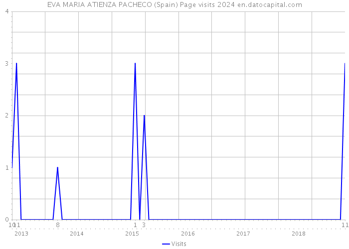EVA MARIA ATIENZA PACHECO (Spain) Page visits 2024 