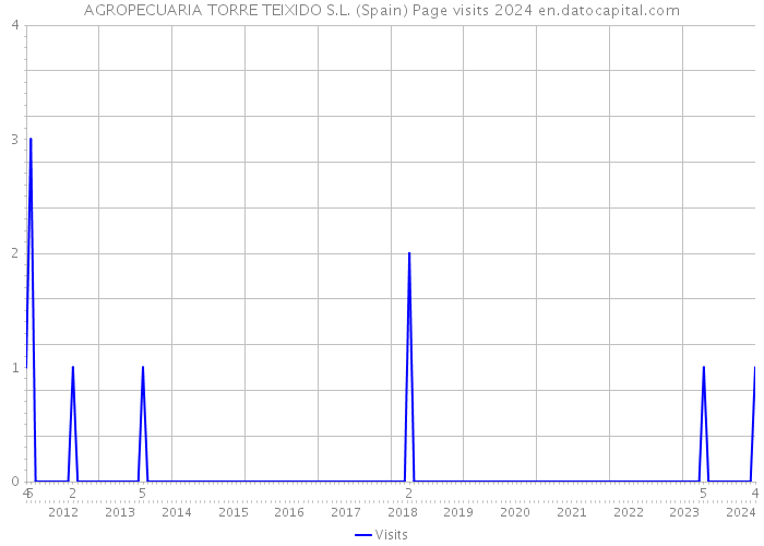 AGROPECUARIA TORRE TEIXIDO S.L. (Spain) Page visits 2024 