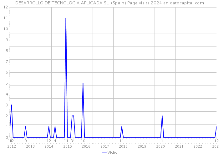 DESARROLLO DE TECNOLOGIA APLICADA SL. (Spain) Page visits 2024 