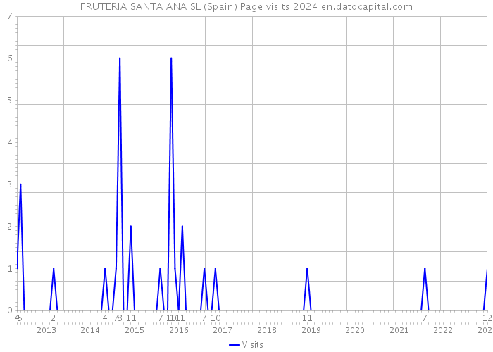 FRUTERIA SANTA ANA SL (Spain) Page visits 2024 