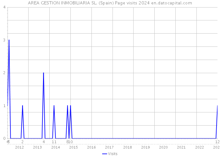 AREA GESTION INMOBILIARIA SL. (Spain) Page visits 2024 