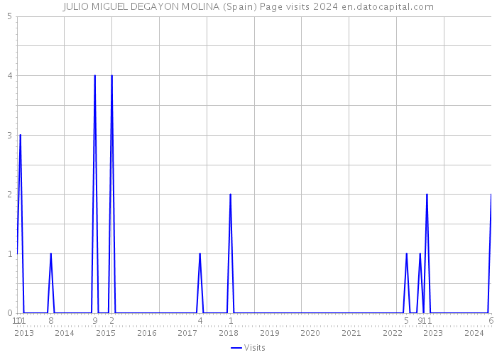 JULIO MIGUEL DEGAYON MOLINA (Spain) Page visits 2024 