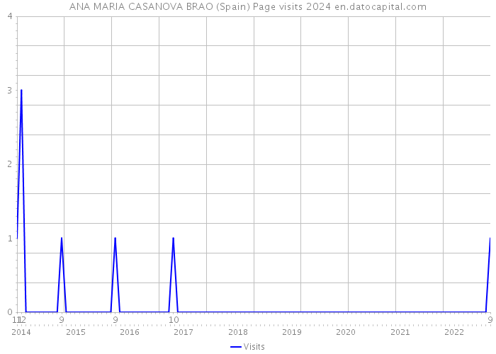 ANA MARIA CASANOVA BRAO (Spain) Page visits 2024 