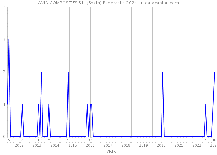 AVIA COMPOSITES S.L. (Spain) Page visits 2024 