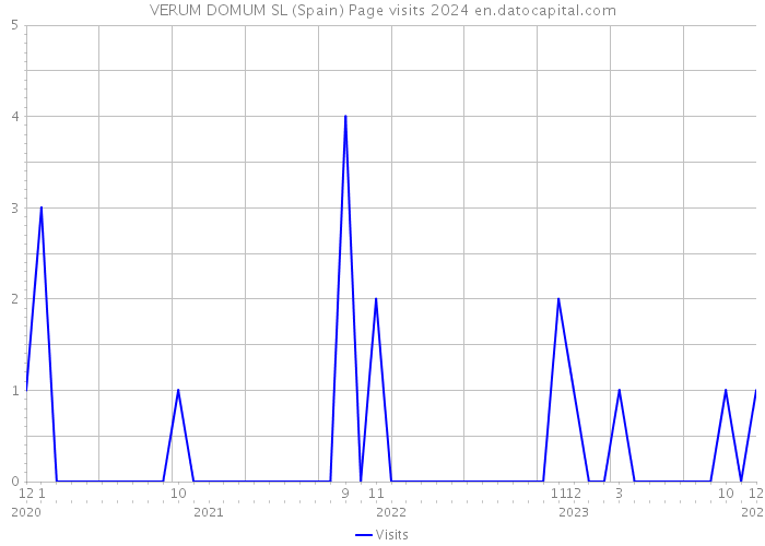 VERUM DOMUM SL (Spain) Page visits 2024 