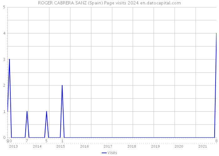 ROGER CABRERA SANZ (Spain) Page visits 2024 