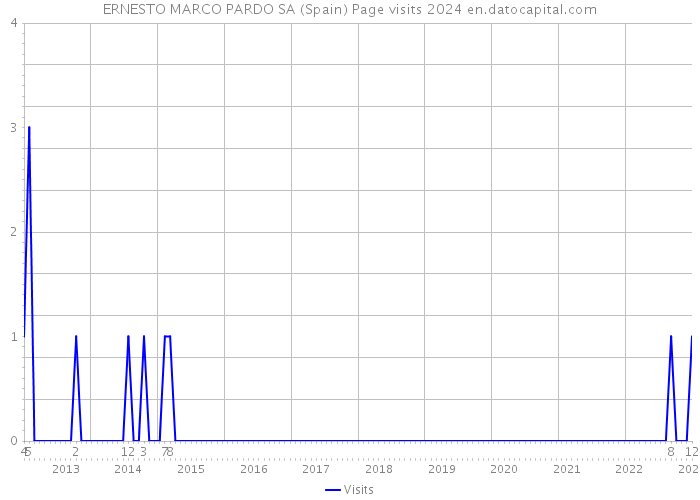 ERNESTO MARCO PARDO SA (Spain) Page visits 2024 