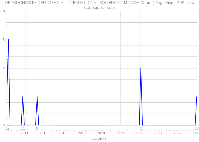ORTODONCISTA DENTOFACIAL INTERNACIONAL SOCIEDAD LIMITADA (Spain) Page visits 2024 